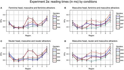 Gender Agreement Attraction in Russian: Production and Comprehension Evidence